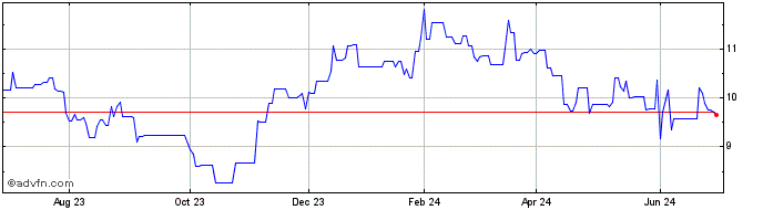 1 Year Arca Continental SAB de CV (PK) Share Price Chart