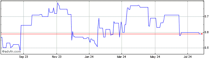1 Year EML Payments (PK) Share Price Chart