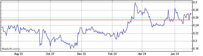 1 Year Empress Realty (QX) Share Price Chart