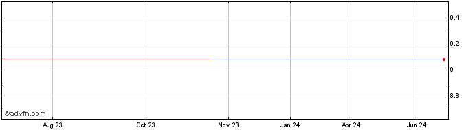 1 Year Ishares IV PLC Edge MSCI... (PK)  Price Chart