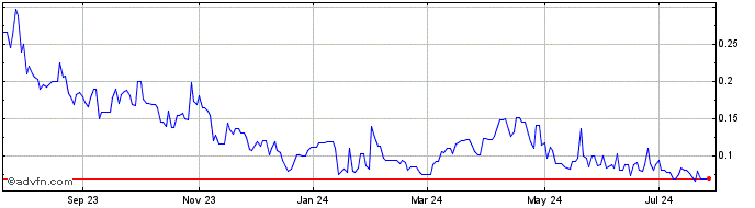 1 Year Electric Metals USA (QB) Share Price Chart