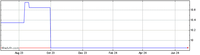 1 Year Enbridge (PK)  Price Chart