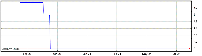1 Year Enbridge Inc 550 (PK)  Price Chart