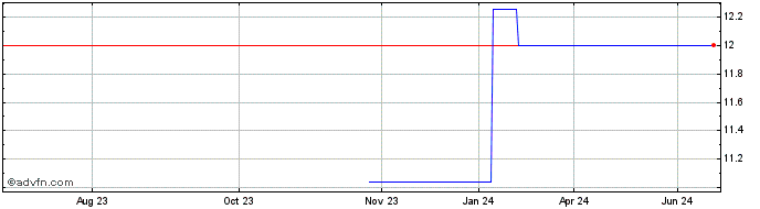 1 Year Enbridge (PK)  Price Chart
