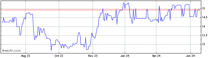 1 Year ENB Financial (QX) Share Price Chart