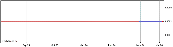 1 Year Encanto Potash (CE) Share Price Chart