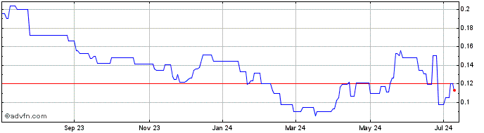 1 Year Endurance Gold (PK) Share Price Chart