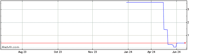 1 Year Endor (GM) Share Price Chart