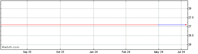 1 Year Enea Akteibolag (GM) Share Price Chart
