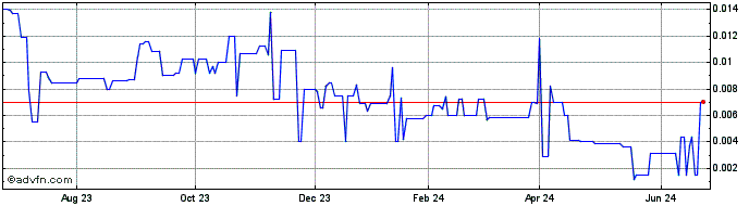 1 Year Enerev5 Metals (PK) Share Price Chart