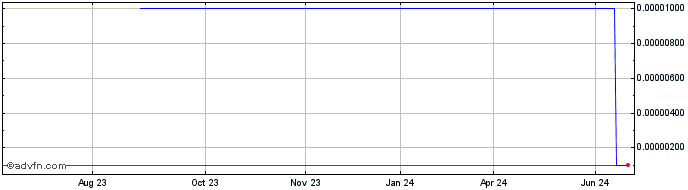 1 Year Central Energy Partners (CE)  Price Chart