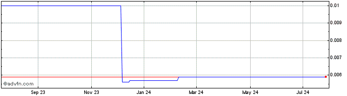 1 Year Energroup (CE) Share Price Chart