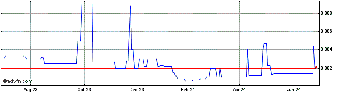 1 Year DH Enchantment (PK) Share Price Chart