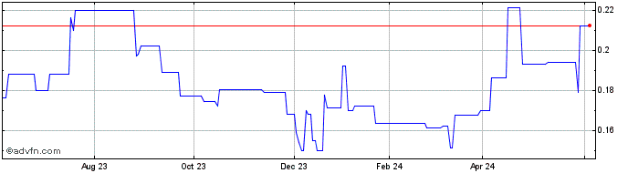 1 Year Enquest PLC London (PK) Share Price Chart