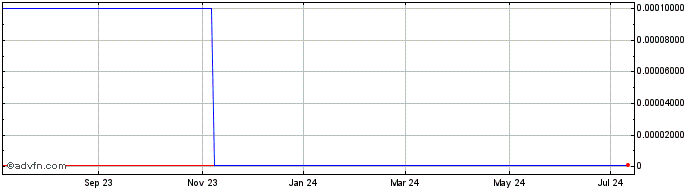1 Year Enseco Energy Services (CE) Share Price Chart