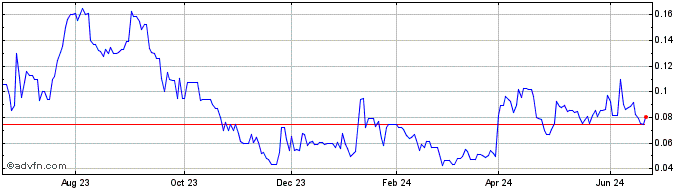1 Year ESE Entertainment (QX) Share Price Chart