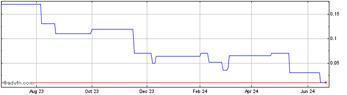 1 Year Ecofibre (PK) Share Price Chart