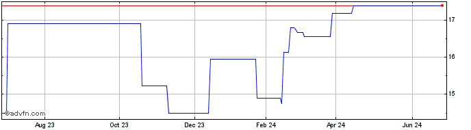 1 Year Epiroc Aktiebolag (PK) Share Price Chart