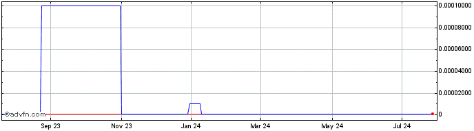 1 Year EPIRUS Biopharmaceuticals (CE) Share Price Chart