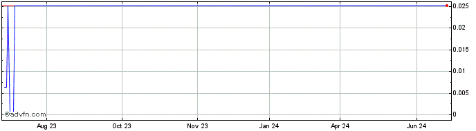 1 Year Empower Clinics (CE) Share Price Chart