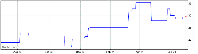 1 Year EQT AB Share AK (PK) Share Price Chart