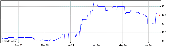 1 Year Equitable Financial (PK) Share Price Chart