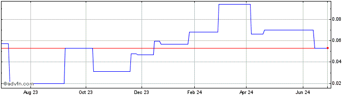 1 Year Zonte Metals (PK) Share Price Chart