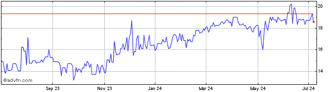 1 Year Euronext NV (PK) Share Price Chart