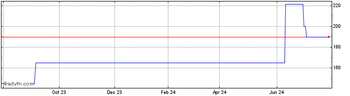 1 Year Esker (QX) Share Price Chart