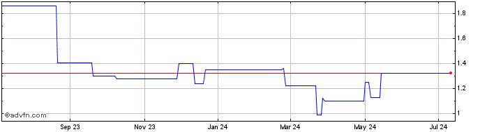 1 Year ESR Cayman (PK) Share Price Chart