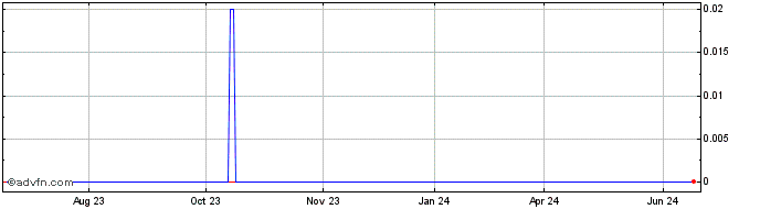 1 Year Agriminco (CE) Share Price Chart
