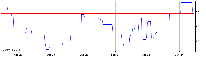 1 Year Essity Aktiebolag (PK) Share Price Chart