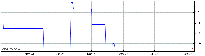 1 Year E Therapeutics (CE) Share Price Chart