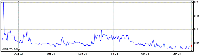 1 Year European Lithium (QB) Share Price Chart