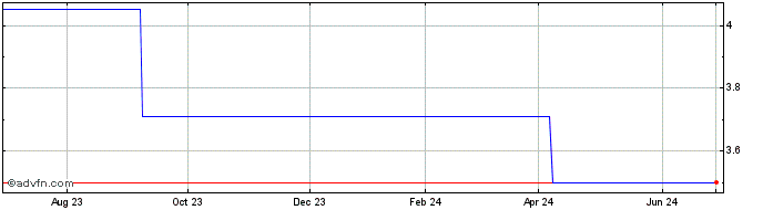 1 Year Eurocash (PK)  Price Chart