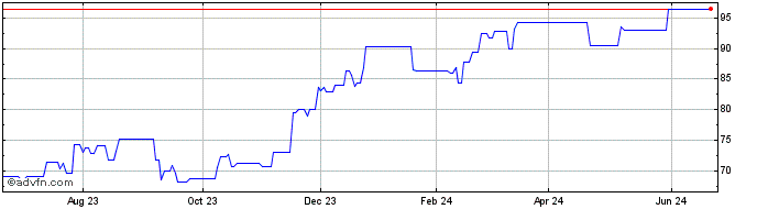 1 Year Euronext NV (PK) Share Price Chart