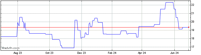 1 Year Evonik Industries (PK) Share Price Chart