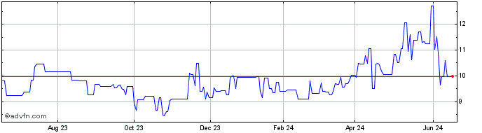 1 Year Evonik Industries (PK)  Price Chart
