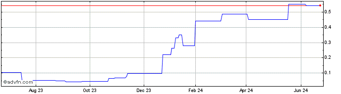 1 Year EV Nickel (PK) Share Price Chart