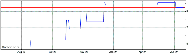 1 Year EVS Boradcast Equipment (PK)  Price Chart