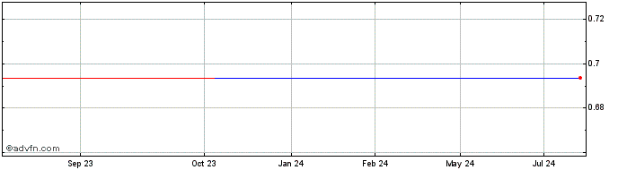 1 Year Eastwood Bio Med CDA (PK) Share Price Chart