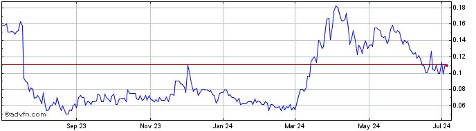 1 Year Excellon Resources (QB) Share Price Chart