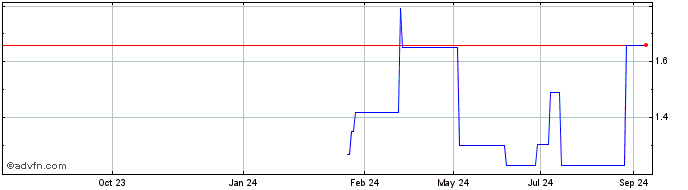 1 Year Expert ai (PK) Share Price Chart