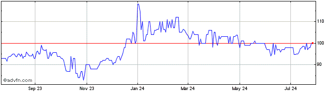 1 Year Exchange Bank Santa Rosa (PK) Share Price Chart