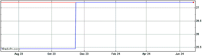 1 Year Ezaki Glico (PK) Share Price Chart