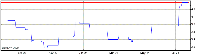1 Year Firstrand (PK) Share Price Chart
