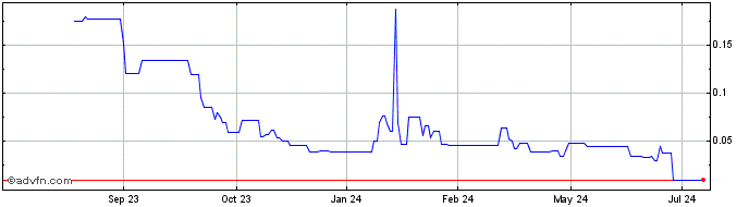 1 Year First Amern Uranium (PK) Share Price Chart