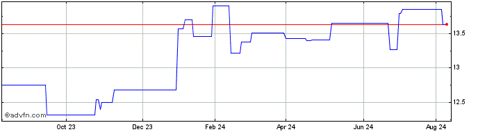 1 Year Fairfax Financial (PK) Share Price Chart