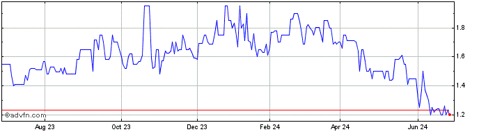 1 Year Deutsche Bank Mexico SA ... (PK)  Price Chart