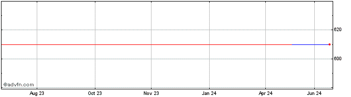 1 Year First Bank of Ohio (GM) Share Price Chart